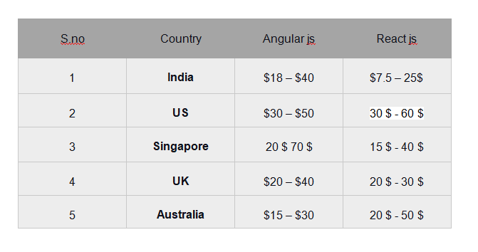 Cost of hiring Reactjs vs Angularjs developers